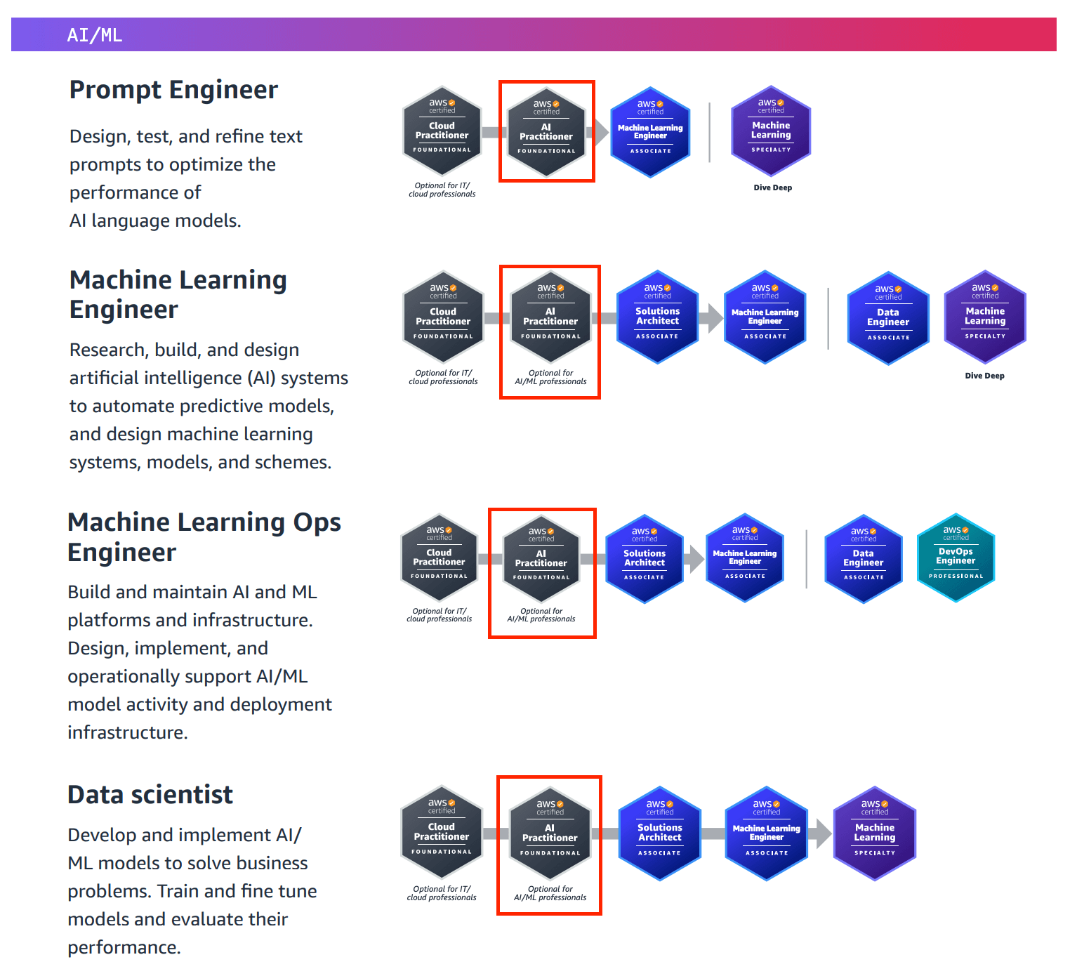 AWS AI Certification Paths