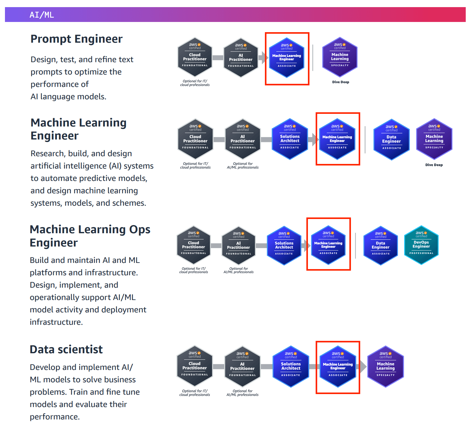 AWS AI Certification Paths