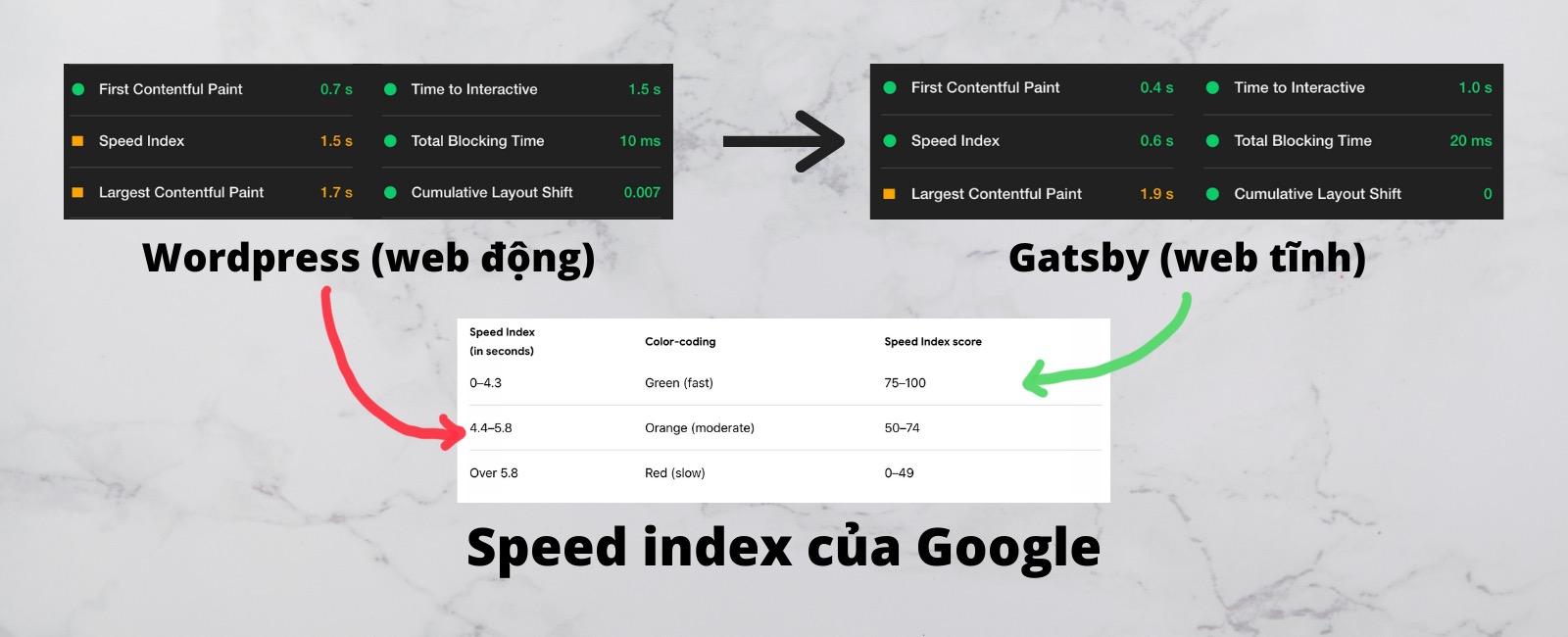 So sánh speed index của 1 website đơn giản sử dụng 2 công nghệ